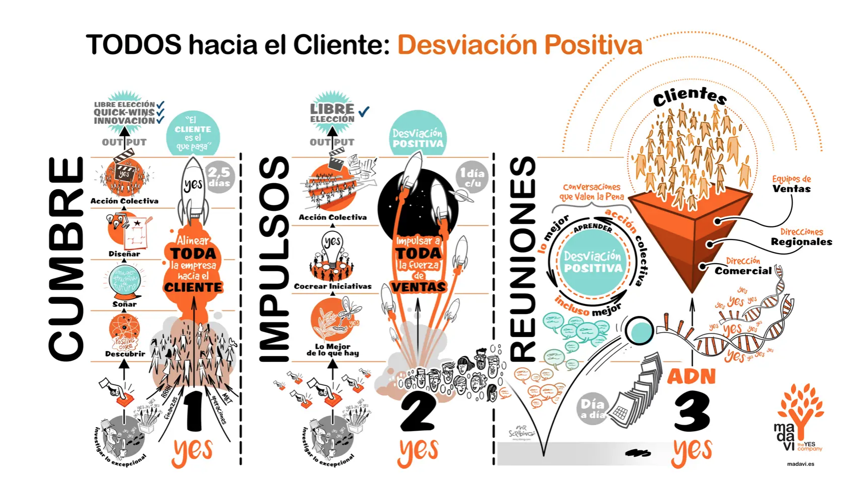 Impulsar a toda la compañía hacia el cliente y las ventas: Desviación positiva