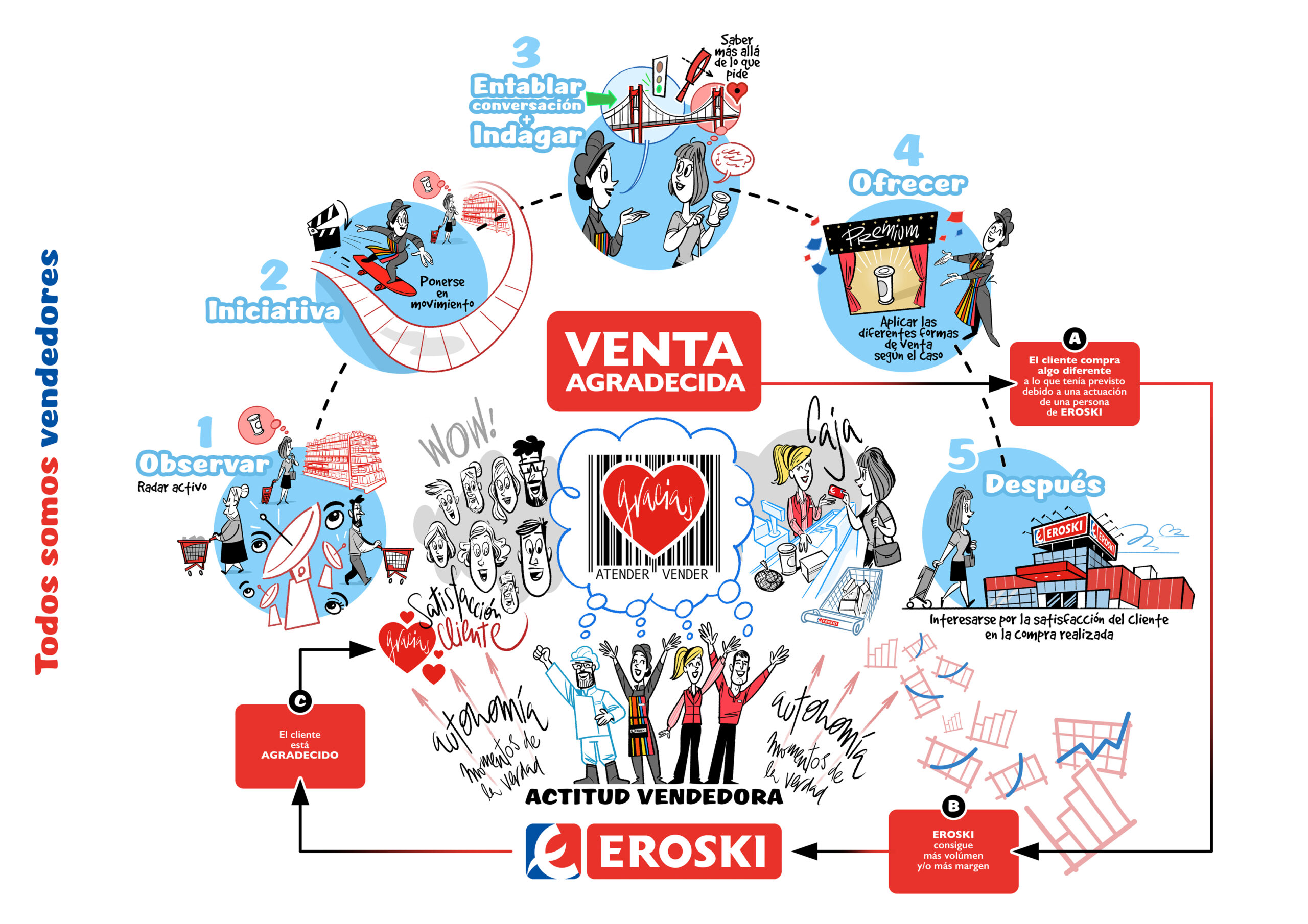 Eroski – Venta agradecida